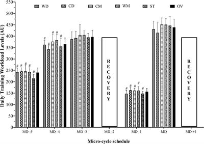 Variations of Training Workload in Micro- and Meso-Cycles Based on Position in Elite Young Soccer Players: A Competition Season Study